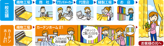 安さの秘密・流通コースのちがい