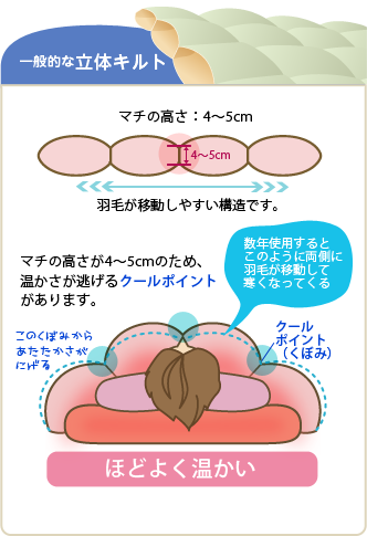 通常の立体キルト構造