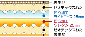 ゼオテックス リバーシブル健康敷ふとん-構造図