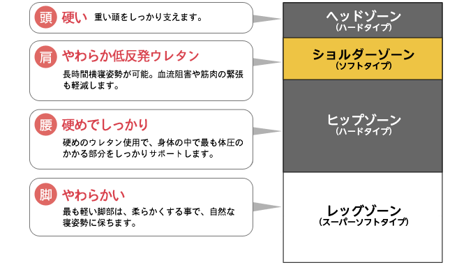 4段階の素材の違い