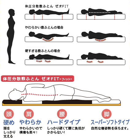 体圧分散敷ふとんと従来の敷ふとんとの沈み込みの違い