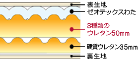 体圧分散敷ふとん ゼオFIT-ゼオフィット-構造図